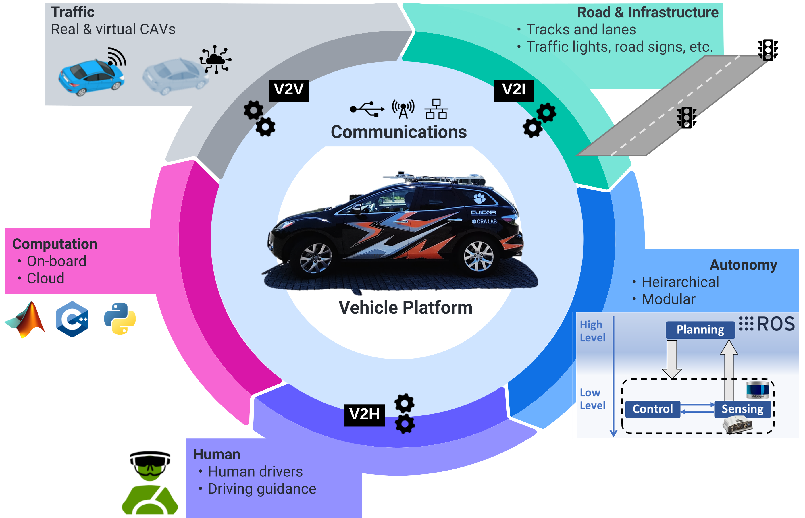XiL setup for CAV control and planning